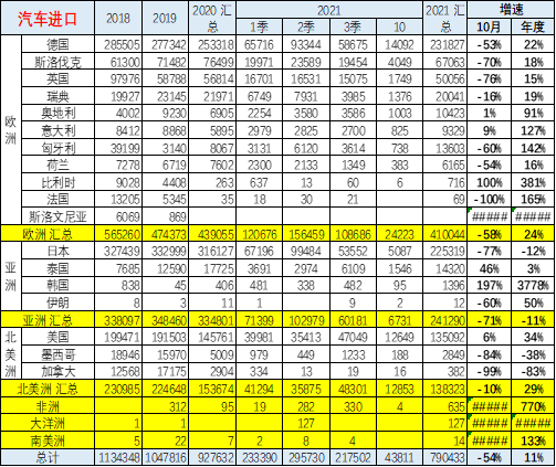 2021年1-10月中國汽車進口分析