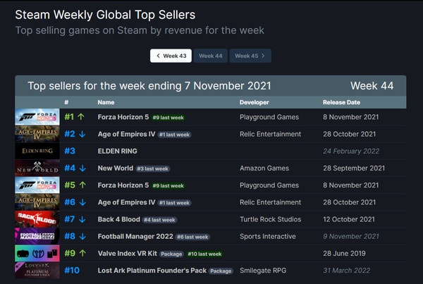 Steam一週銷量排行 微軟成最大贏家 兩款新作霸榜 Steam一週銷量排行 微軟成最大贏家 兩款新作霸榜