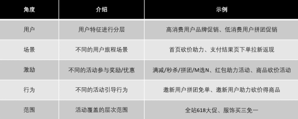電商活動運營｜活動運營體系的框架和佈局