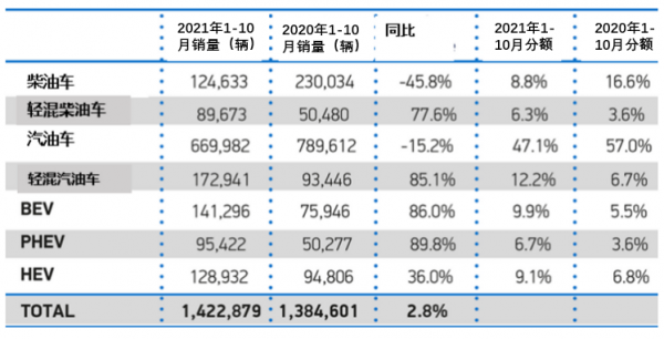 2021年10月，英國新車銷量10萬出頭，跌24%，BEV激增73%