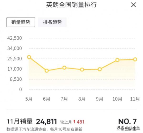 四缸威朗賣不過三缸福睿斯，三缸奇駿正在恢復四缸