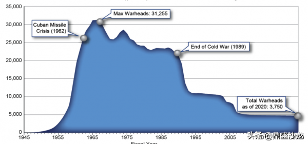 拜登政府改變特朗普的核保密政策，公佈美國核彈頭數量，數量驚人