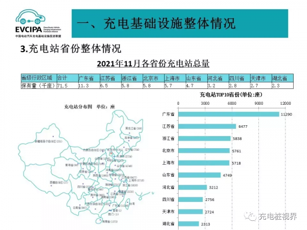充電聯盟：2021年11月公共充電樁同比增長57.1%
