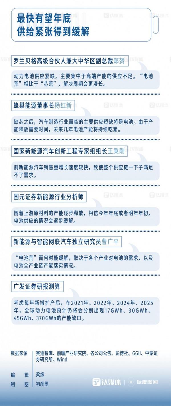 動力電池集體擴產，鋰需求產能缺口何時緩解？| 鈦度圖聞