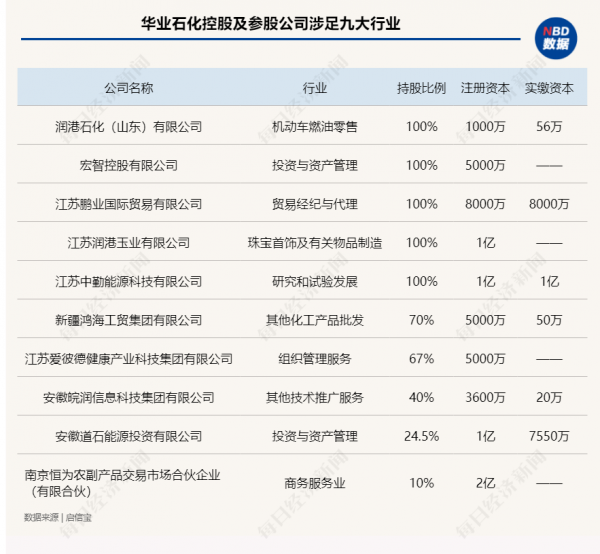 起底28億擔保案主角華業石化：涉足10大行業，執著蹭央企，隱現神秘人“李陽”
