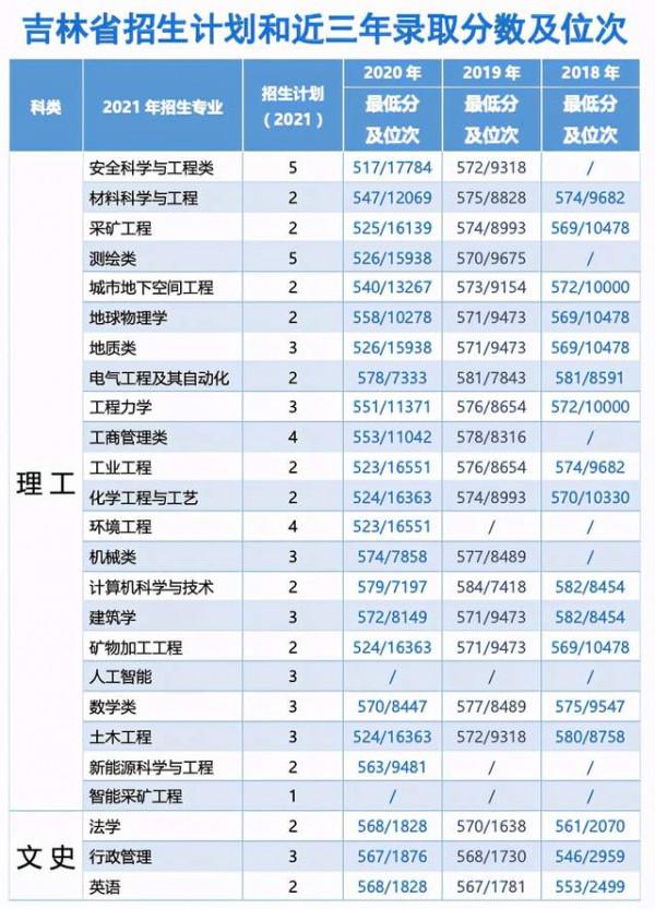 中國礦業大學(北京)2021年分省分專業招生計劃及歷年錄取情況 中國礦業大學(北京)2021年分省分專業招生計劃及歷年錄取情況