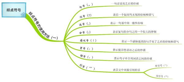 中小學生語文標點符號使用大全，1張思維導圖就夠了，家長收藏好