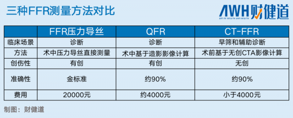 專訪 | 睿心醫療創始人:CT-FFR 92%的準確率是如何做到的? 專訪 | 睿心醫療創始人:CT-FFR 92%的準確率是如何做到的?