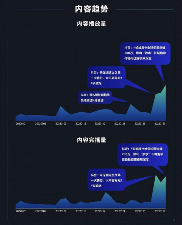 中國汽車品牌知識社群月度報告2022年1月期