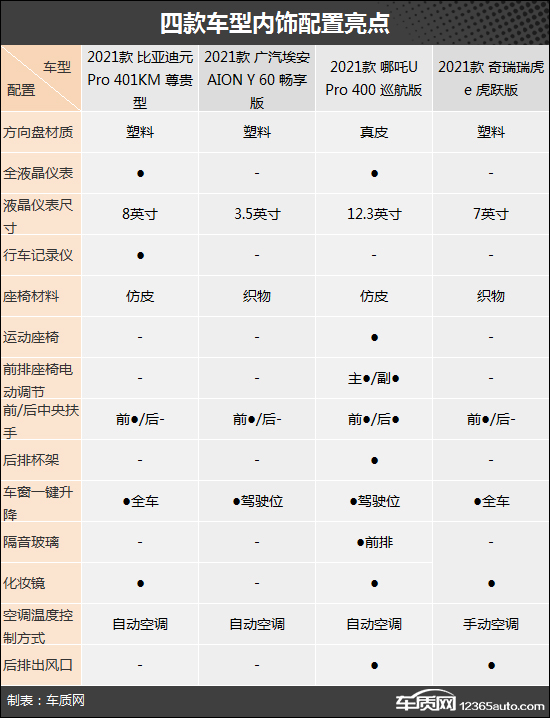 滿足通勤剛需 四款10萬級自主純電SUV推薦