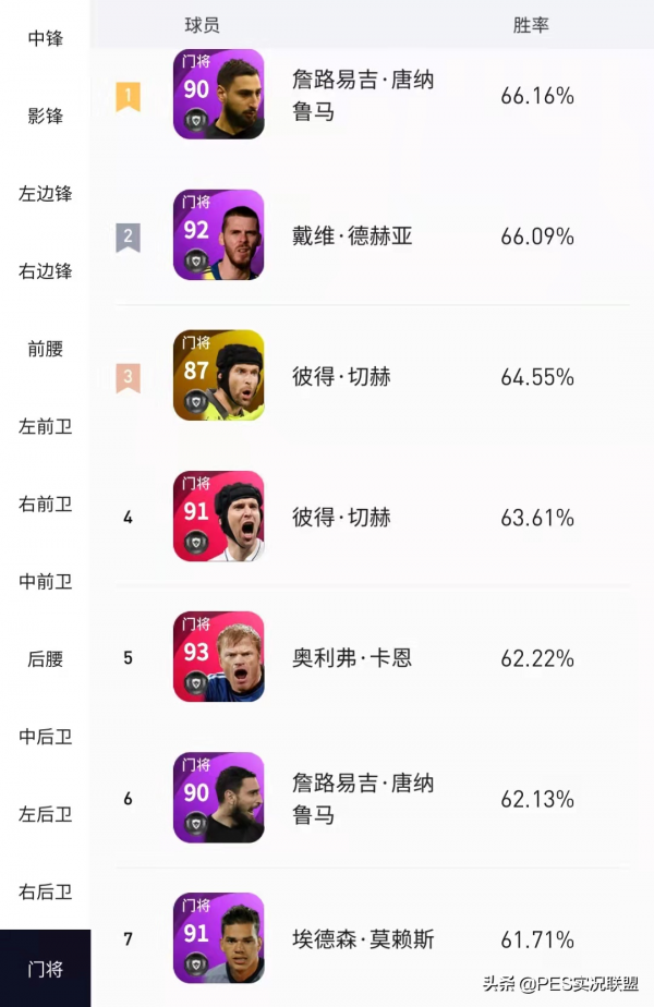 11月勝率出爐!“拉納爾多”登頂天梯!精選略倫特有待商榷 11月勝率出爐!“拉納爾多”登頂天梯!精選略倫特有待商榷