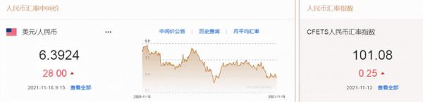 人民幣中間價下調28點!在美元持續走強的背景下,人民幣不降反升 人民幣中間價下調28點!在美元持續走強的背景下,人民幣不降反升