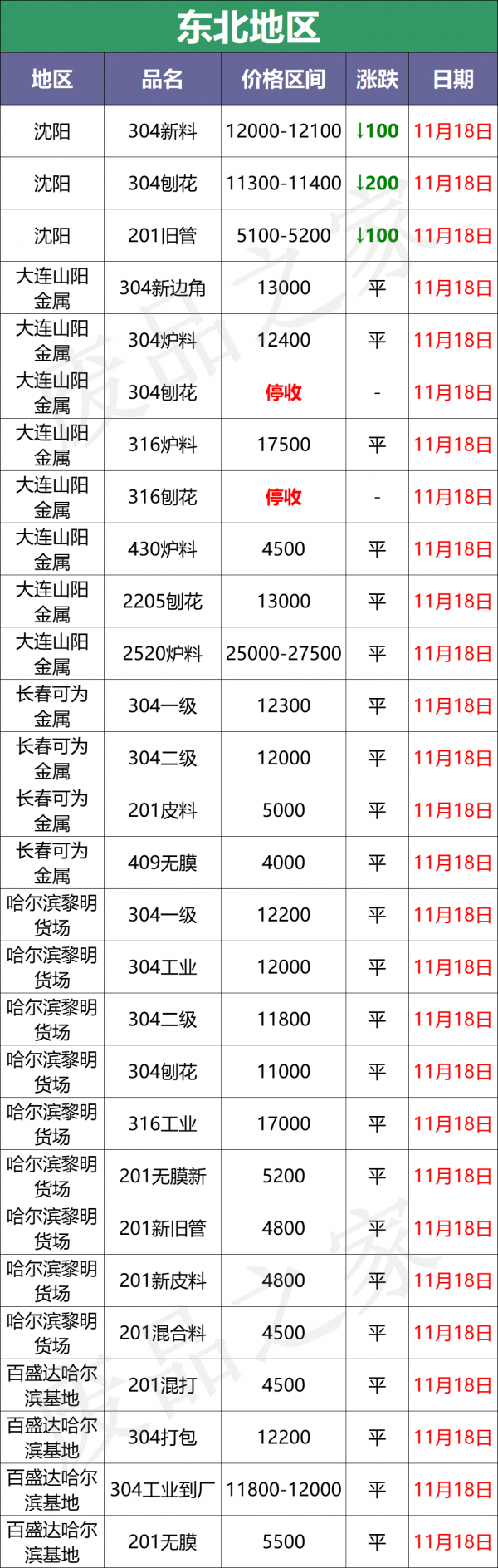 大青哥304鋼水跌400，砸盤雨露均霑，廢料暴跌100-400