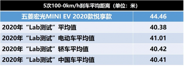 Lab測試：傳說中的五菱宏光MINIEV，百公里加速居然要看人品