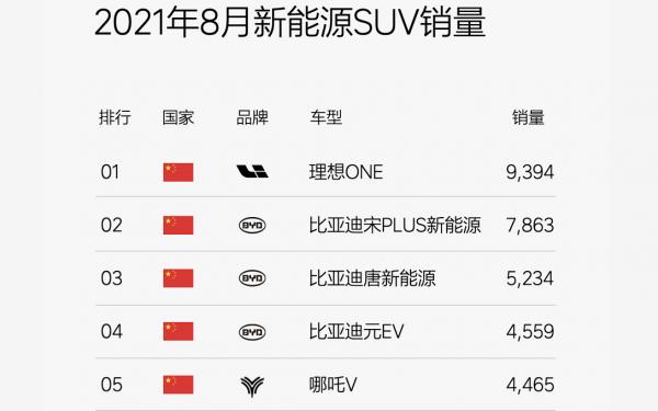單挑不如群挑？8月新能源銷量公佈，理想一挑三，比亞迪都才第二