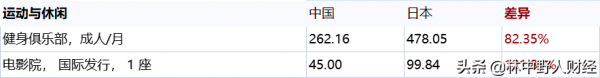 中日生活成本對比,發現日本的生活壓力大,那中國呢 中日生活成本對比,發現日本的生活壓力大,那中國呢