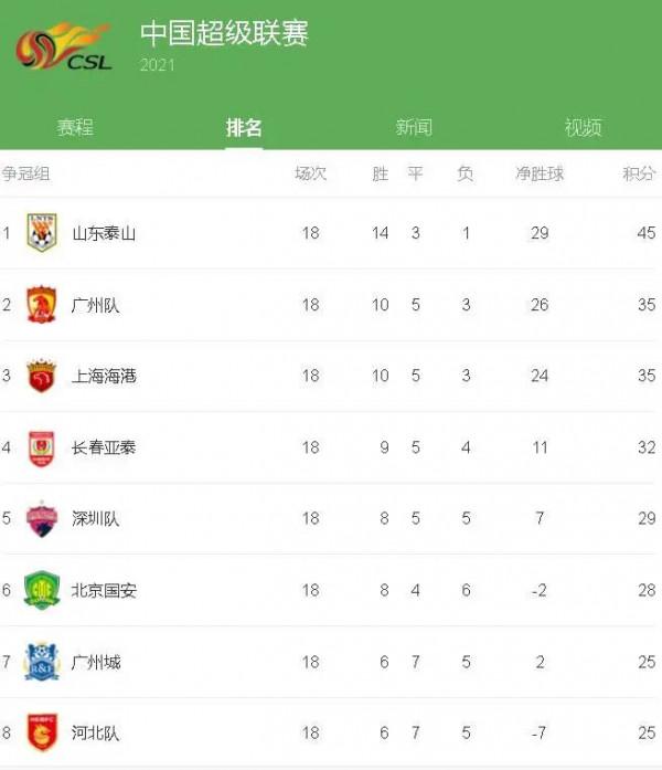 互動話題丨您認為下一輪山東泰山隊能否提前加冕中超冠軍? 互動話題丨您認為下一輪山東泰山隊能否提前加冕中超冠軍?