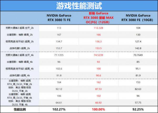 效能直指Ti世代，NVIDIA RTX 3080 12GB顯示卡評測