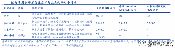 壹石通：全球第二、國內第一的鋰電池新材料公司