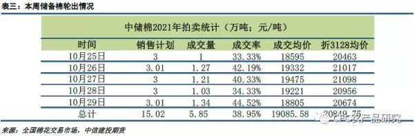 「棉花週報」成本支撐邏輯存在，紡企剛性購買增強