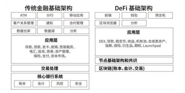 歐科雲鏈課堂：區塊鏈應用-DeFi
