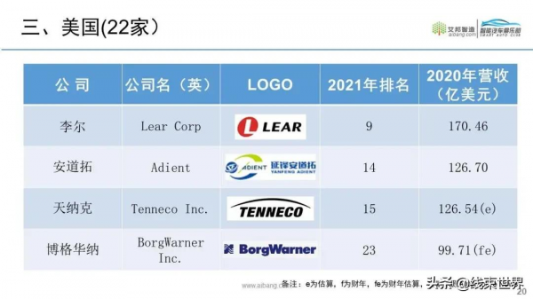 2021年全球汽車零部件供應商100強來了（按營收排名）