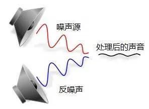 近來降噪耳機非常火,那麼它是如何實現降噪的呢?答案就在這裡 近來降噪耳機非常火,那麼它是如何實現降噪的呢?答案就在這裡