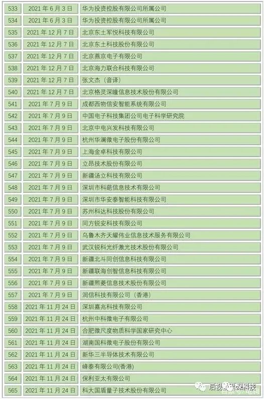 重磅！被美國拉黑的611家中國公司！（完整清單）