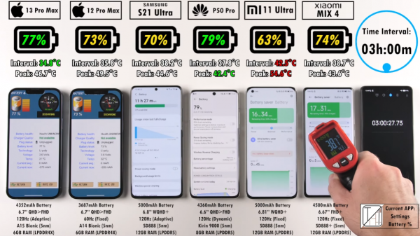 6款高階手機續航與發熱橫評:華為亮眼,蘋果“超神”,小米太差 6款高階手機續航與發熱橫評:華為亮眼,蘋果“超神”,小米太差
