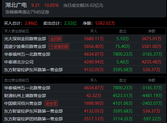 7位遊資大戰湖北廣電，五一北路先用2.9萬手封板，再在漲停板出貨