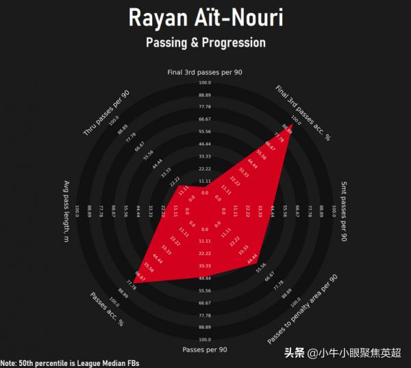 潛力新星觀察|狼隊為什麼用950萬英鎊將努裡留在莫利諾克斯球場 潛力新星觀察|狼隊為什麼用950萬英鎊將努裡留在莫利諾克斯球場