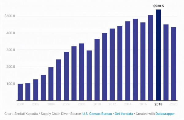 “中國製造”給美國上了一課，3 倍的差距讓美國著急了
