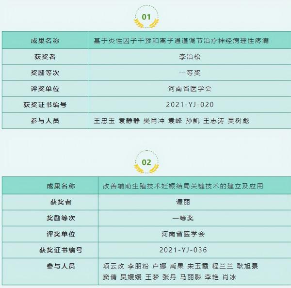 鄭大二附院六項成果獲河南醫學科技獎