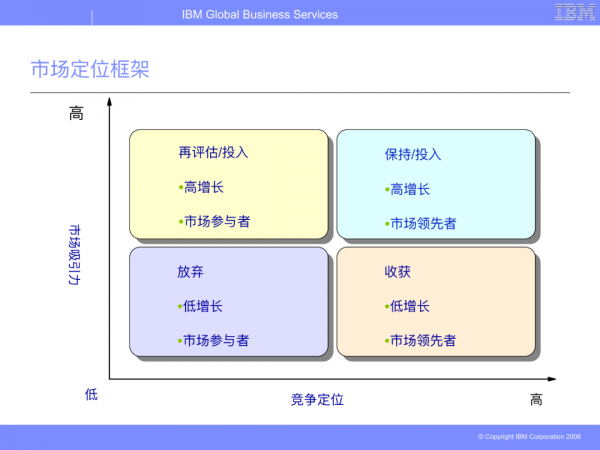 華為從IBM引進的BLM模型（戰略制定與執行聯接方法模型）