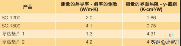 液態導熱填縫材料與導熱墊片