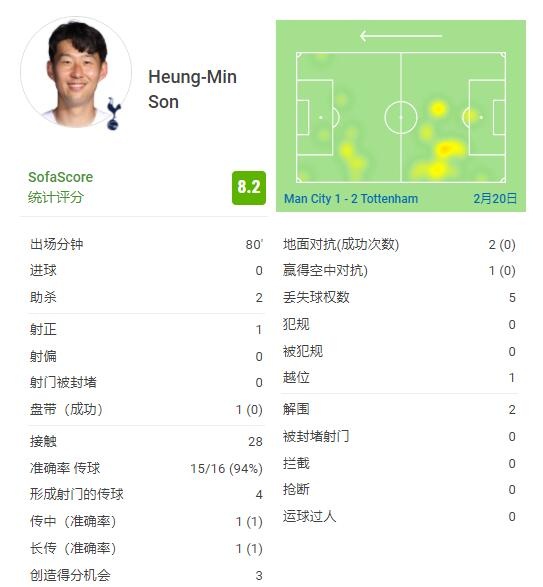 孫興慜全場資料：助攻2次，創造得分機會3次