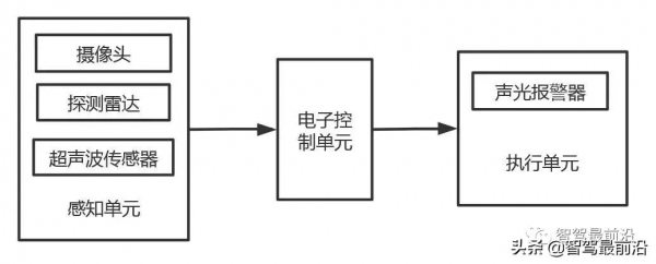 萬字闡述常見的智慧汽車高階輔助駕駛系統 萬字闡述常見的智慧汽車高階輔助駕駛系統