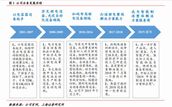 深度繫結寧德時代!鋰電池裝置龍頭先導智慧,絕對的新能源受益股 深度繫結寧德時代!鋰電池裝置龍頭先導智慧,絕對的新能源受益股