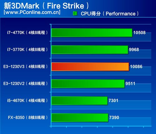 真&CenterDot;入門神U，E3 1230V2和E3 1230V3有什麼區別，哪款價效比更高？