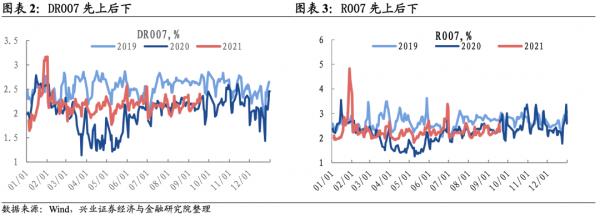 「興證固收·利率」情緒遊走不定,長端窄幅震盪——利率回顧(2021.9.13-2021.9.18) 「興證固收·利率」情緒遊走不定,長端窄幅震盪——利率回顧(2021.9.13-2021.9.18)