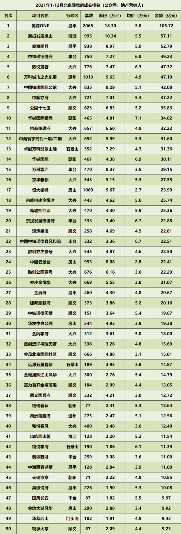 資料掃描，2021年北京樓市全景