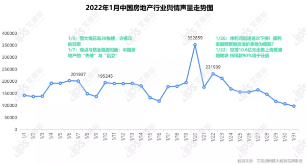 行業月報｜2022年01月中國房地產輿情監測資料盤點