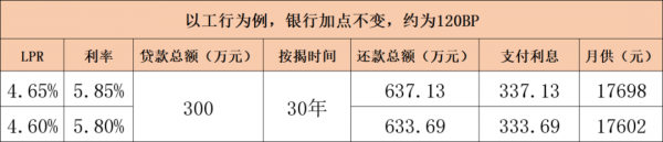重磅！房貸利率降5個基點，地產又蒸蒸日上了？