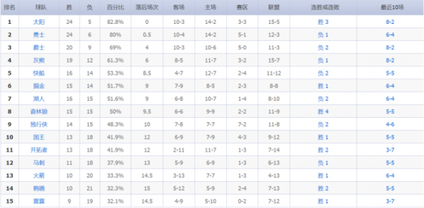 NBA最新排名，西部太陽登頂，湖人2連敗，東部網隊第一，公牛崛起