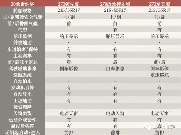 五分鐘區分不同年款配置的十代現代索納塔