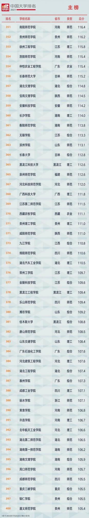 2021中國大學最新排名前600強出爐！有你想上的大學嗎