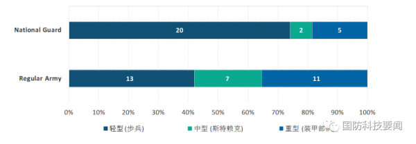 美智庫分析美陸軍2022財年兵力結構與規模 美智庫分析美陸軍2022財年兵力結構與規模