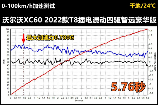 Lab測試：“量產版”沃爾沃XC60插混版，和屁屁車有天壤之別