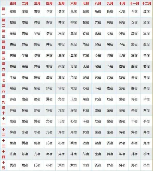 想知道你自己的本命星宿嗎？