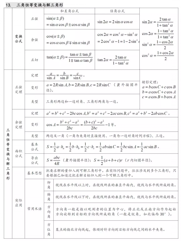 22張表格，涵蓋高中數學所有考試重點，一目瞭然